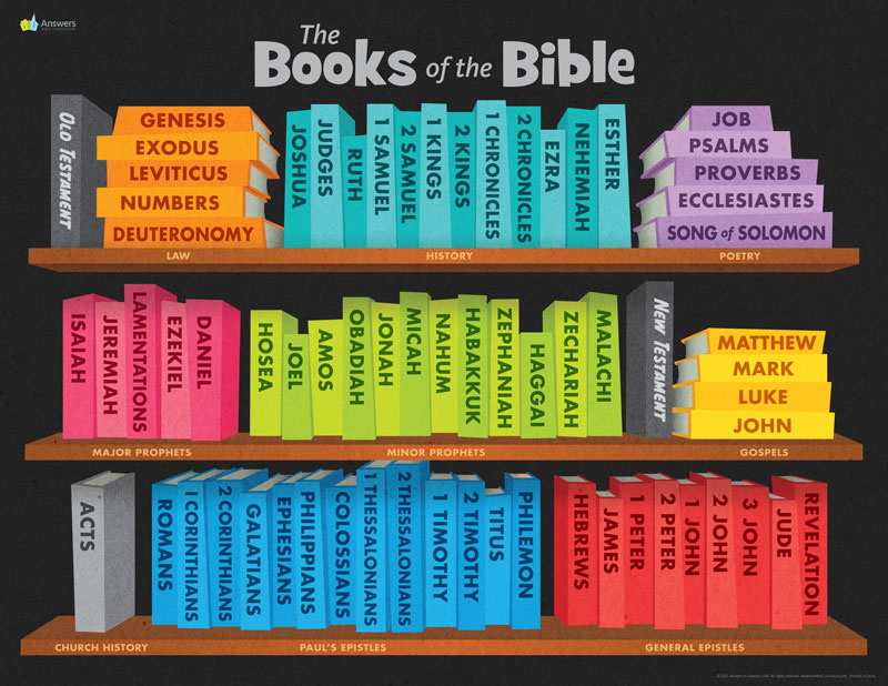 Books Of The Bible Poster Printable - Printable Templates