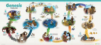 ABC: History of Genesis Timeline for Kids